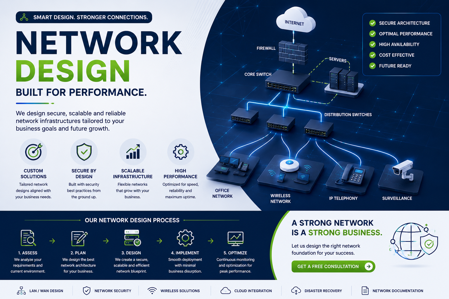 Network design for secure scalable business infrastructure with firewall switches servers and WiFi