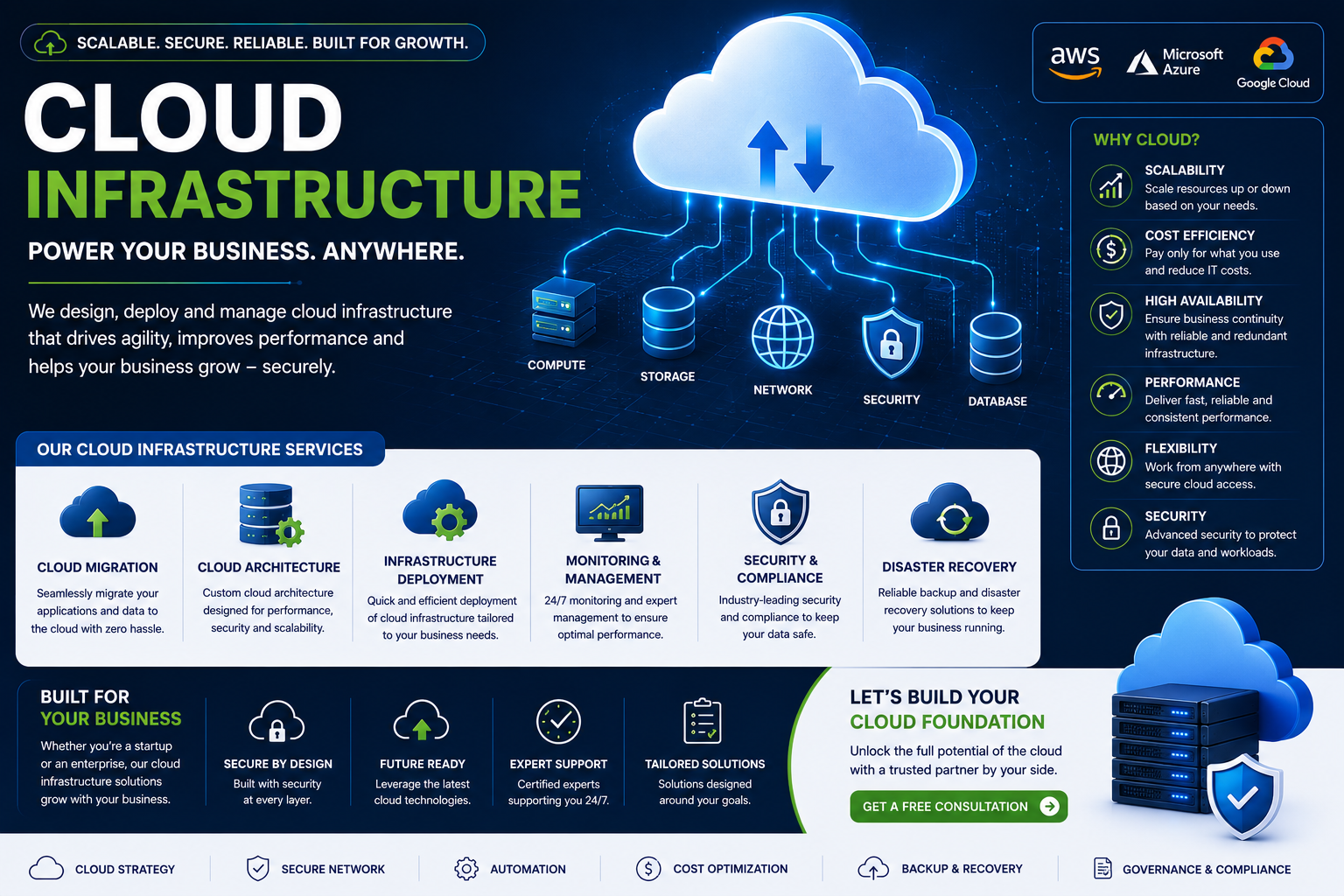 Cloud infrastructure solutions for scalable secure and reliable business systems